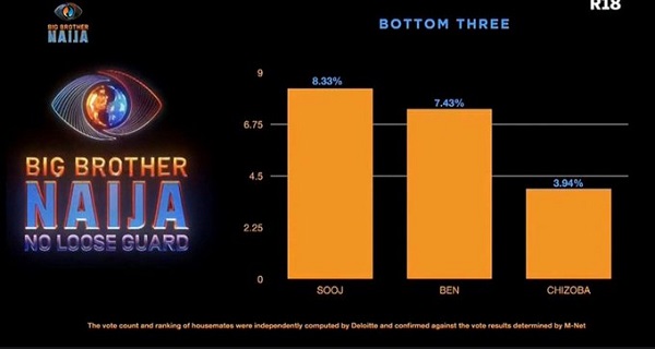 2024 BBNaija Week 7 Vote Poll and Result Bottom 3