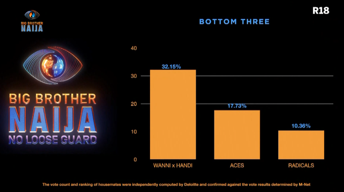 BBNaija 2024 Week 5 Voting Result & Percentage