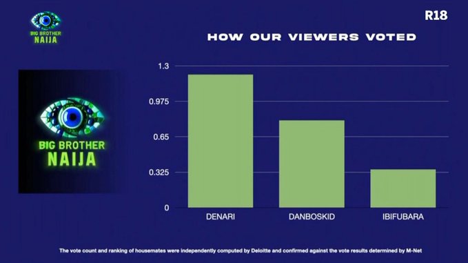 BBNaija Voting Polls 2025 Week 2