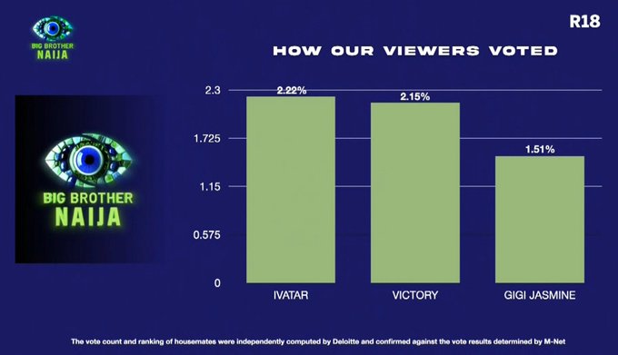 Big Brother Naija Voting Polls and Results for Season 10